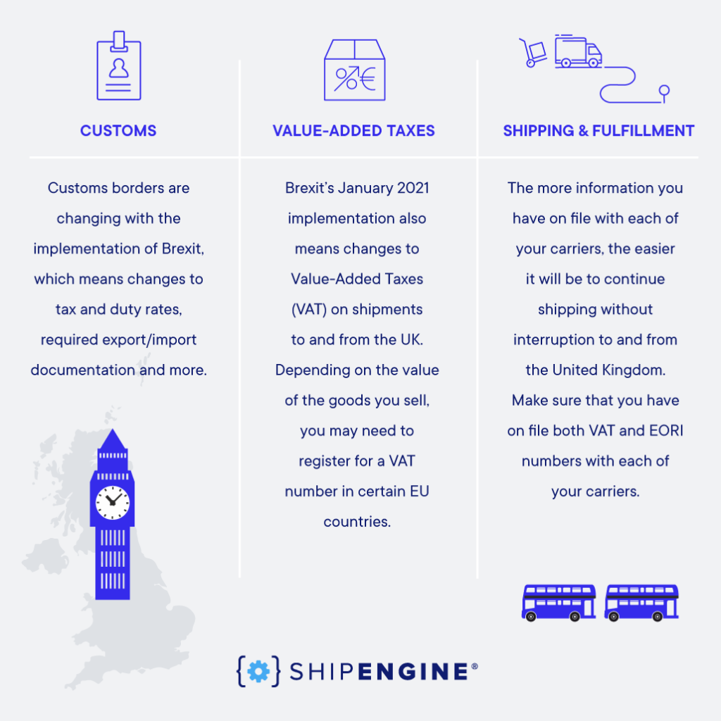 Infographic detailing information about how Brexit will affect customs, value-added taxes and shipping and fulfillment.